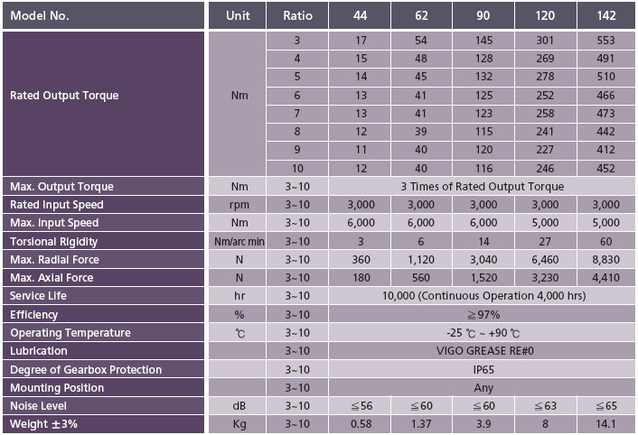PGX-H 1단(SINGLE REDUCE) 감속기 SPEC.