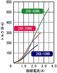 ZKB-10WN,ZKB-20WN,ZKB-40WN 표준 토르크 특성