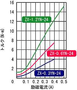ZX-0.3YN-24,ZX-0.6YN-24,ZX-1.2YN-24 표준 토르크 특성