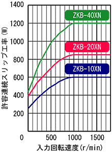 ZKB-10XN,ZKB-20XN,ZKB-40XN 허용 연속슬립공율 특성