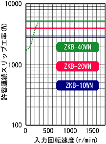 ZKB-10WN,ZKB-20WN,ZKB-40WN 허용 연속 슬립공율