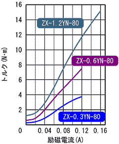 ZX-0.3YN-80,ZX-0.6YN-80,ZX-1.2YN-80 표준 토르크 특성