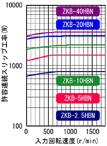 ZKB-2.5HBN,ZKB-5HBN,ZKB-10HBN,ZKB-20HBN,ZKB-40HBN 슬립공율