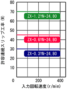 ZX-0.3YN,ZX-0.6YN,ZX-1.2YN 허용 연속 슬립공율 특성