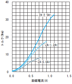 ZA-A1 시리즈 파우더클러치 표준토르크 특성
