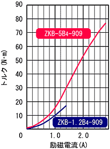 ZKB-5B4-909,ZKB-1.2B4-909  표준 토르크 특성