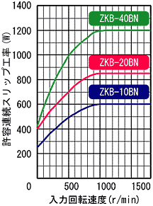 ZKB-BN(1) 허용 연속 슬립공율 특성(자연 냉각시)