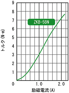 ZKB-5BN 표준토르크 특성