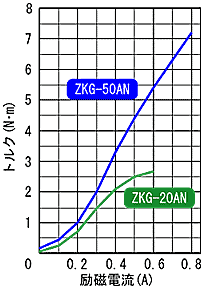 ZKG-50AN,ZKG-20AN 표준 토르크 특성
