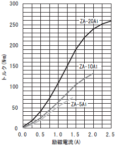 ZA-A1 시리즈 파우더클러치 표준토르크 특성
