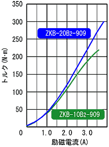 ZKB-20B2-909,ZKB-10B2-909  표준 토르크 특성