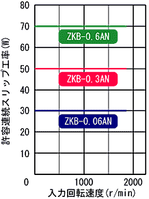 ZKB-AN 허용 연속 슬립공율 특성