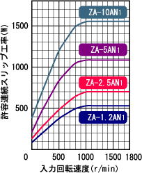 ZA-AN1 허용 연속 슬립공율 특성