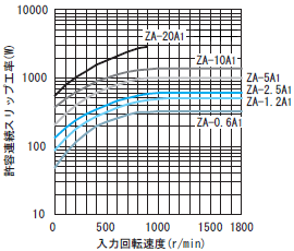 ZA-A1 시리즈 파우더클러치 허용 연속슬립공율