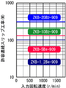 ZKB-B-909 시리즈 허용 연속 슬립공율 특성