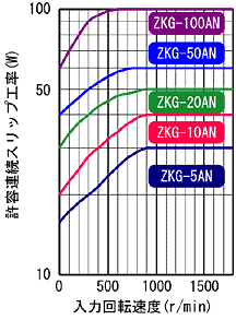 ZKG-AN 허용 슬립공율