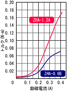 ZHA-0.6B,ZHA-1.2A 표준 토르크 특성