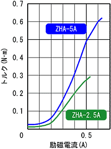 ZHA-2.5A,ZHA-5A 표준 토르크 특성