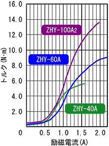 ZHY-40A,ZHY-60A,ZHY-100A2 표준 토르크 특성