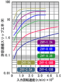 ZHY 시리즈 허용 연속 슬립공율 특성