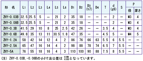 ZHY-0.03B,ZHY-0.08B,ZHY-0.3B,ZHY-0.6B,ZHY-1.2A,ZHY-2.5A,ZHY-5A 외형치수