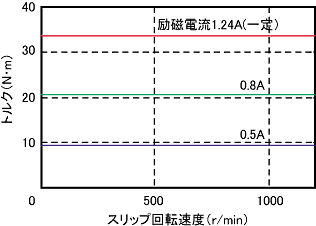 파우다클러치/브레이크 슬립 회전족도대비 토르크 특성