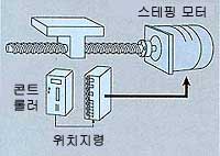 스테핑모터 오픈루프제어