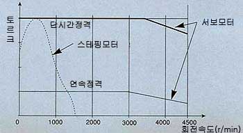 스테핑 모터와 써보모터의 토르크 스피드 커브 비교