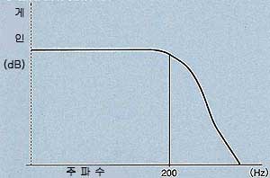 서보모터 속도 응답 주파수 특성