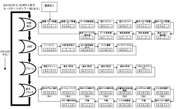 MR-C10A,MR-C20A,MR-C40A 7세그먼트(segment) 표시기의 내용