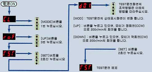 MR-C10A,MR-C20A,MR-C40A 테스트 운전 모드