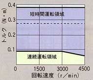 HC-PQ033,HC-PQ033B 서보모터 토르크 특성