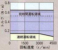 HC-PQ053,HC-PQ053B SERVOMOTOR(서보모터) 토크특성