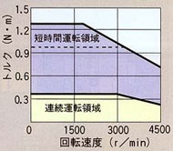 HC-PQ13,HC-PQ13B SERVOMOTOR(서보모터) 토크특성