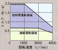 HC-PQ23,HC-PQ23B 서보모터 토르크 특성