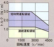 HC-PQ43,HC-PQ43B 서보모터 토르크 특성