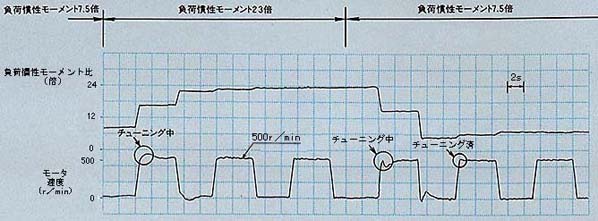 부하의 관성 모멘트를 운전중 변화시켰을 때의 속도 응답의 측정예