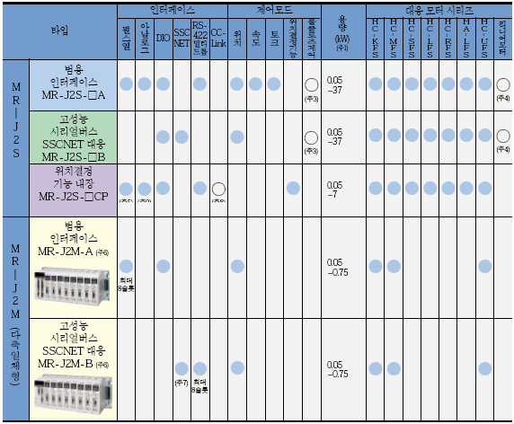 서보앰프 MR-J2S-A SSCNET대응 MR-J2S-B MR-J2S-CP MR-J2M-A MR-J2M-B