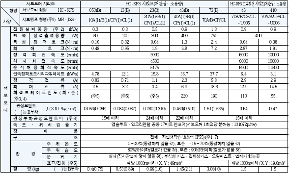 HC-KFS053(B) HC-KFS13(B) HC-KFS23(B) HC-KFS43(B) HC-KFS73(B) 서보모터사양