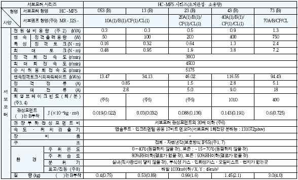 HC-MFS053(B) HC-MFS13(B) HC-MFS23(B) HC-MFS43(B) HC-MFS73(B) 시리즈사양