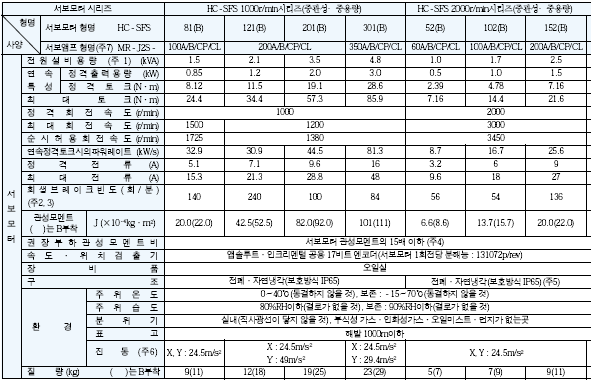 HC-SFS81(B) HC-SFS121(B) HC-SFS201(B) HC-SFS301(B) HC-SFS52(B) HC-SFS102(B) HC-SFS152(B) 서보모터사양