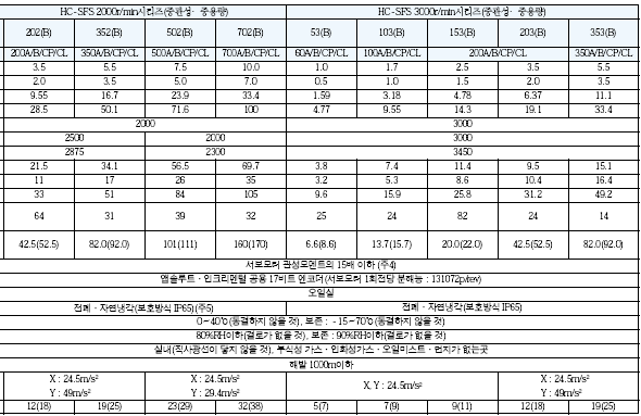 HC-SFS202(B) HC-SFS352(B) HC-SFS502(B) HC-SFS702(B) HC-SFS53(B) HC-SFS103(B) HC-SFS153(B) HC-SFS203(B) HC-SFS353(B) 서보모터 사양