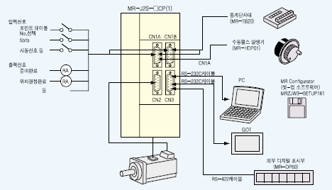 MR-J2S-CP 디지털 I/O에 의한 간이 위치결정