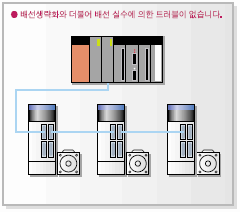 SSCNET의 채용에 의해 콘트롤러 앰프간