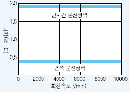 서보모터 HC-KFS410 시리즈 토크 특성