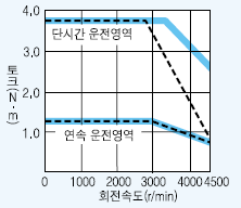 서보모터 HC-KFS43B 시리즈 토크 특성