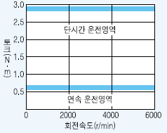서보모터 HC-KFS46 시리즈 토크 특성