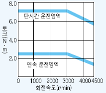서보모터 HC-KFS73B 시리즈 토크 특성