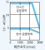 서보모터 HC-SFS102 시리즈 토크 특성
