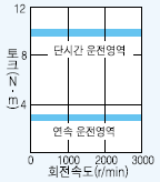 서보모터 HC-SFS103B 시리즈 토크 특성